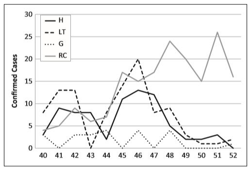 Figure 6. Leptospirosis in the 3 intervened region (IR) provinces and in rest of the country (RC): weeks 40 to 52, 2007. Province codes H, Holguin; LT, Las Tunas; G, Granma