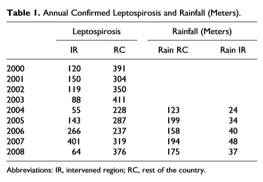 Table 1. Annual Confirmed Leptospirosis and Rainfall (Meters).
