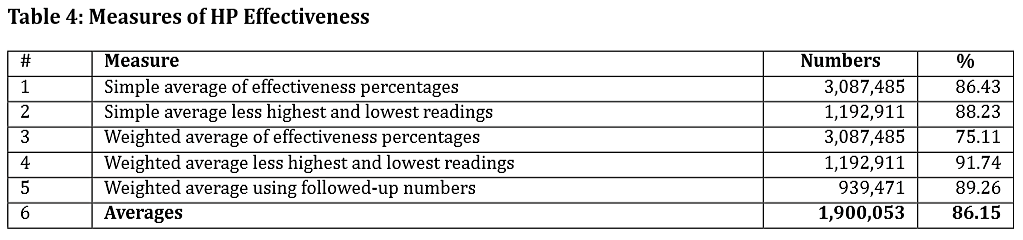 Table4: Measures of HP Effectiveness