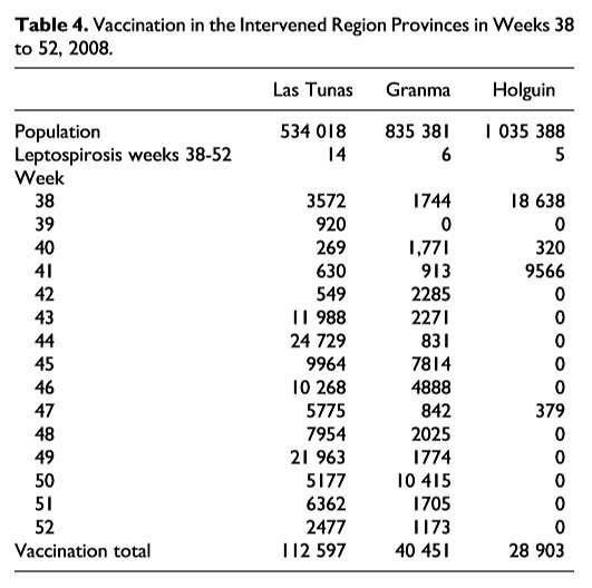Table 4. Vaccination in the Intervened Region Provinces in Weeks 38 to 52, 2008
