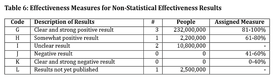 Table 6: Effectiveness Measures for Non-Statistical Effectiveness Results