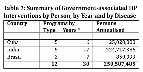 Table 7: Summary of Government-associated interventions by Person, by Year, by Disease